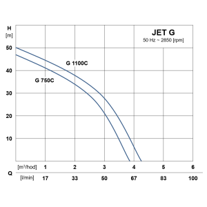 Werter HW Classic G1100C / CM24 - výkonová křivka