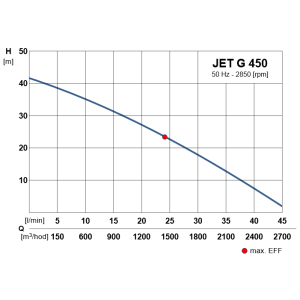 Werter JET G 450 - výkonová křivka