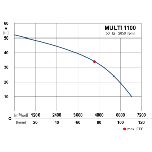 Werter HW Classic MULTI 1100 / GW60 - výkonová křivka