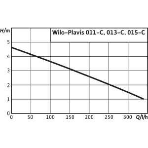Wilo Plavis 013-C