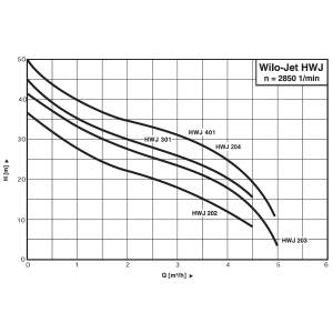 Výkonová křivka čerpadla