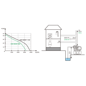 EasyPump EASY BOOST 850 Classic