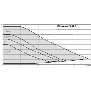 Wilo Yonos PICO
