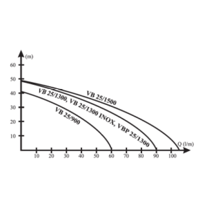 Elpumps VB 25/1300 B