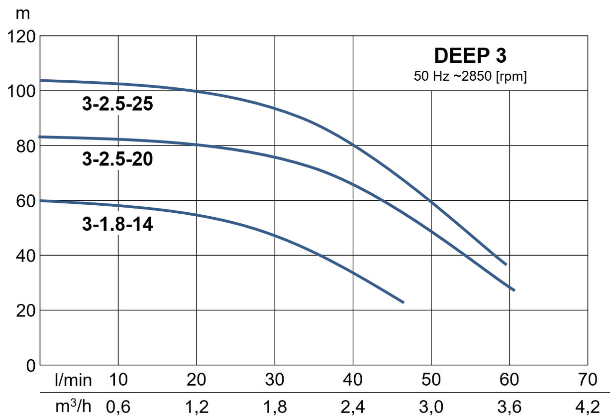 Werter DEEP - výkonová charakteristika